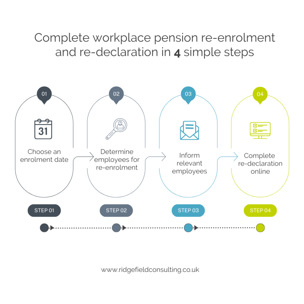 Complete Workplace Pension Re-Enrolment and Re-Decleration