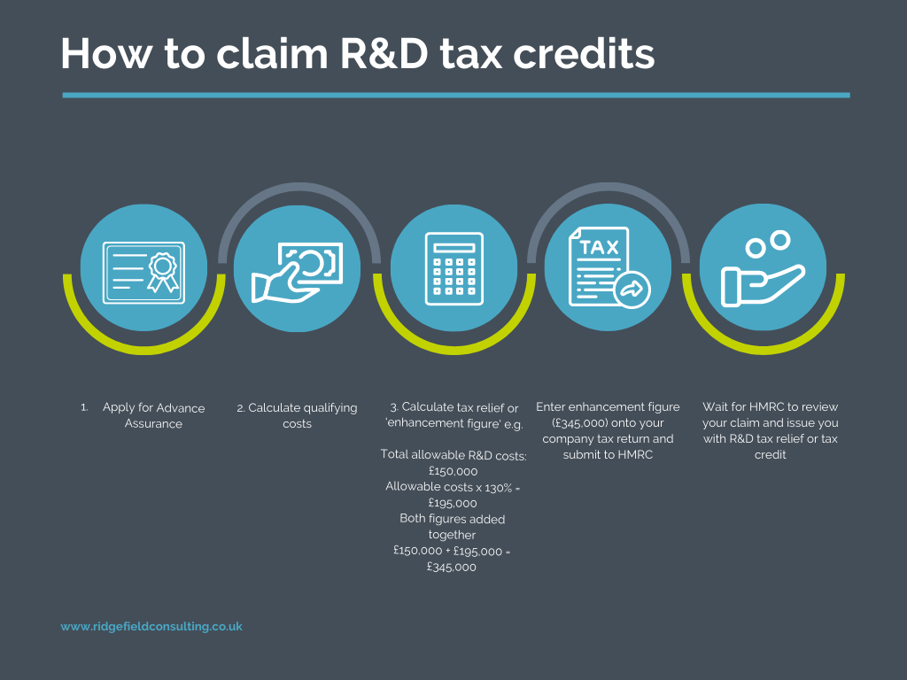 How to claim R&D tax credits infographic