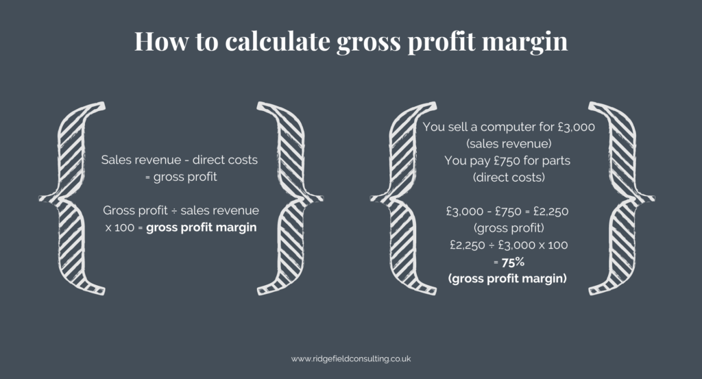 How to calculate gross profit margin infographic