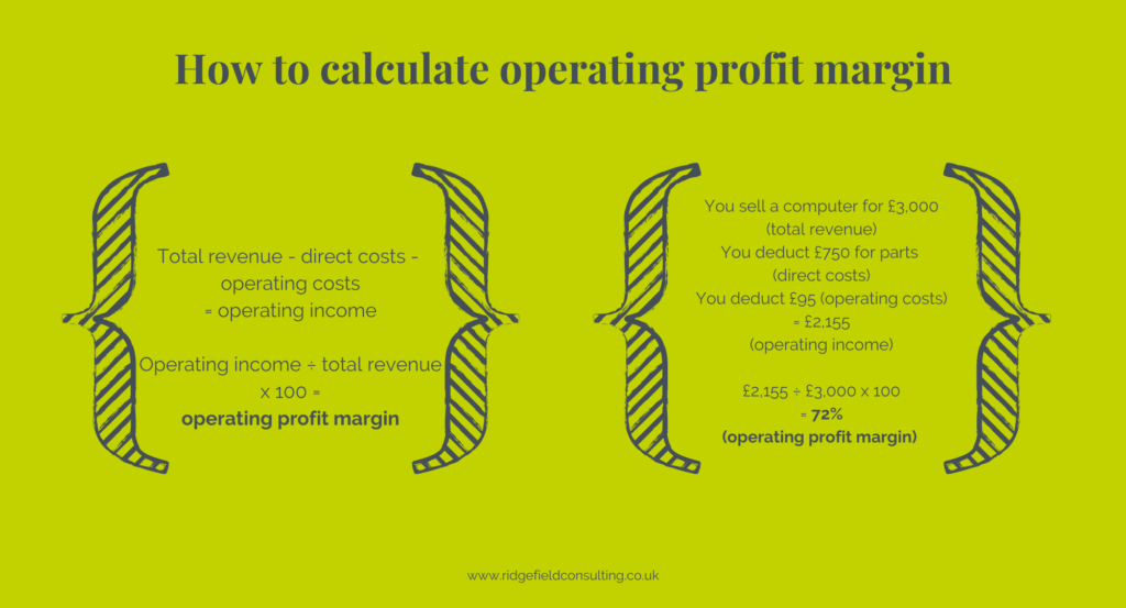 How to calculate operating profit margin infographic